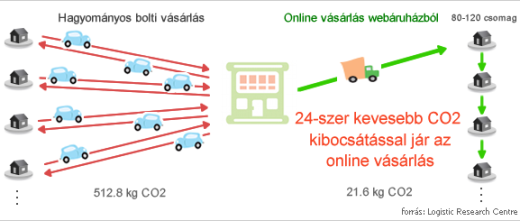 ingyen szállítással a környezetvédelemért, Ingyen szállítással a környezetvédelemért, ingyen hézhozszállítás, ingyenes kiszállítás, zöld hétfő, zöld hétfő program